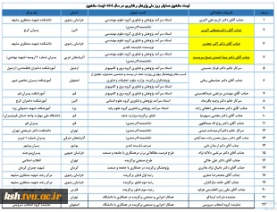 با حضور سرپرست معاونت پژوهشی وزارت علوم، تحقیقات و فناوری و رئیس دانشگاه ملی مهارت صورت گرفت؛
تجلیل از سرآمدان پژوهش و فناوری دانشگاه ملی مهارت در همایش گرامی‌داشت هفته ملی پژوهش و فناوری 2