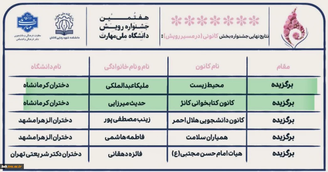 درخشش دانشجویان و کارکنان آموزشکده ملی مهارت دختران کرمانشاه در هفتمین جشنواره درون دانشگاهی رویش