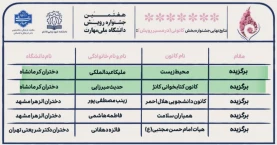 درخشش دانشجویان و کارکنان آموزشکده ملی مهارت دختران کرمانشاه در هفتمین جشنواره درون دانشگاهی رویش