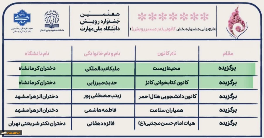 درخشش دانشجویان و کارکنان آموزشکده ملی مهارت دختران کرمانشاه در هفتمین جشنواره درون دانشگاهی رویش 2