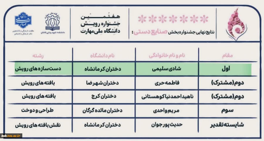 درخشش دانشجویان و کارکنان آموزشکده ملی مهارت دختران کرمانشاه در هفتمین جشنواره درون دانشگاهی رویش 3