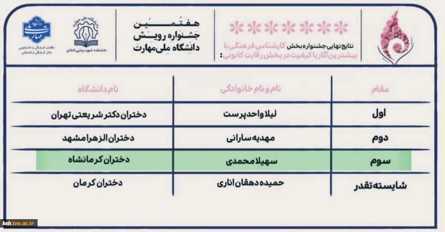 درخشش دانشجویان و کارکنان آموزشکده ملی مهارت دختران کرمانشاه در هفتمین جشنواره درون دانشگاهی رویش 4